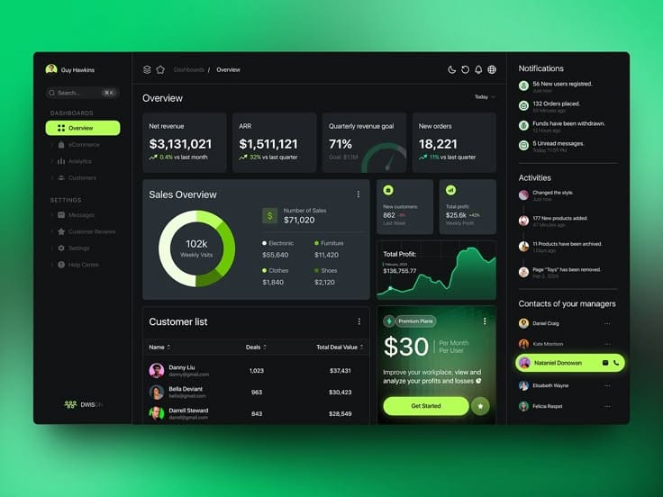 Analytics dashboard