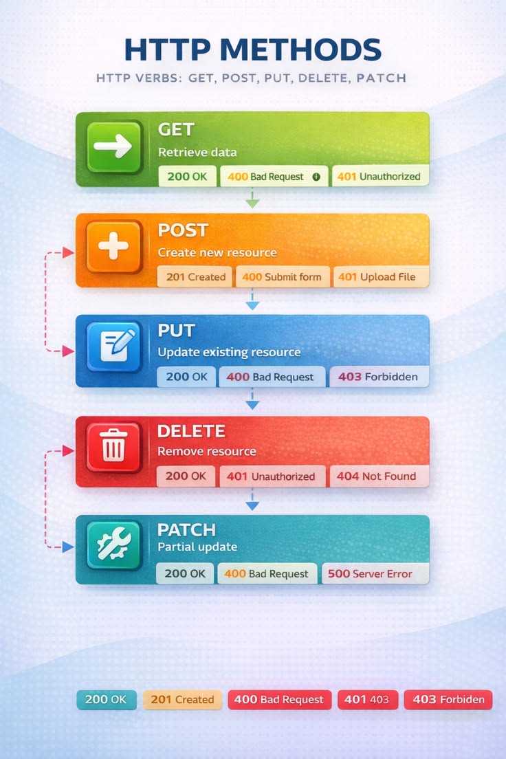 HTTP methods